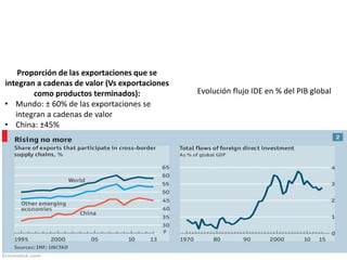Proporción de las exportaciones que se
integran a cadenas de valor (Vs exportaciones
como productos terminados):
• Mundo: ± 60% de las exportaciones se
integran a cadenas de valor
• China: ±45%
Evolución flujo IDE en % del PIB global
 