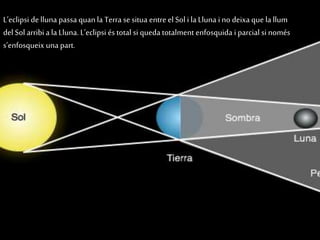 L’eclipsi delluna passa quanla Terra sesitua entre el Sol i la Lluna i no deixa quela llum
del Sol arribi a la Lluna. L’eclipsi és total si queda totalment enfosquida i parcial si només
s’enfosqueix una part.
 