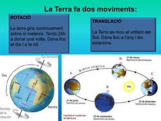 La Terra fa dos moviments:
ROTACIÓ
La terra gira contínuament
sobre sí mateixa. Tarda 24h
a donar una volta. Dóna lloc
al dia i a la nit.
TRANSLACIÓ
La Terra es mou al voltant del
Sol. Dóna lloc a l’any i les
estacions.
 