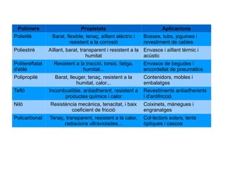 Síntesi dels polímers Polimerització : Procés per obtenir polímers industrials. Es realitza de dues maneres: 