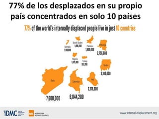 77% de los desplazados en su propio
país concentrados en solo 10 países
 