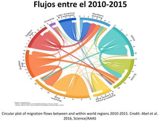 Flujos entre el 2010-2015
Circular plot of migration flows between and within world regions 2010-2015. Credit: Abel et al.
2016, Science/AAAS
 