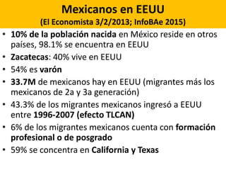 Mexicanos en EEUU
(El Economista 3/2/2013; InfoBAe 2015)
• 10% de la población nacida en México reside en otros
países, 98.1% se encuentra en EEUU
• Zacatecas: 40% vive en EEUU
• 54% es varón
• 33.7M de mexicanos hay en EEUU (migrantes más los
mexicanos de 2a y 3a generación)
• 43.3% de los migrantes mexicanos ingresó a EEUU
entre 1996-2007 (efecto TLCAN)
• 6% de los migrantes mexicanos cuenta con formación
profesional o de posgrado
• 59% se concentra en California y Texas
 