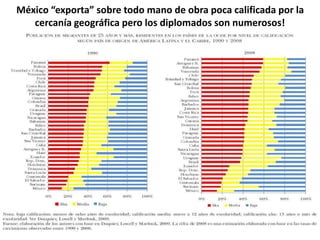 México “exporta” sobre todo mano de obra poca calificada por la
cercanía geográfica pero los diplomados son numerosos!
 