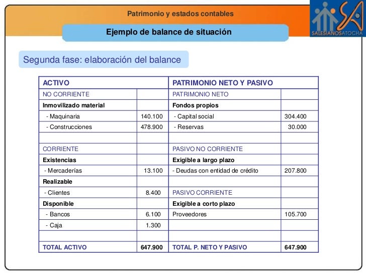 El Balance. Activo, Patrimonio Neto Y Pasivo creditolindta