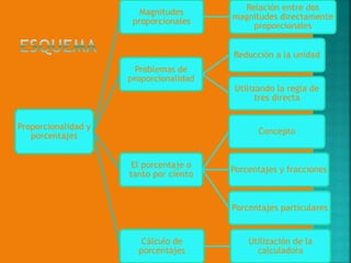 Magnitudes
proporcionales

Relación entre dos
magnitudes directamente
proporcionales
Reducción a la unidad

Problemas de
proporcionalidad

Proporcionalidad y
porcentajes

Utilizando la regla de
tres directa

Concepto

El porcentaje o
tanto por ciento

Porcentajes y fracciones

Porcentajes particulares

Cálculo de
porcentajes

Utilización de la
calculadora

 