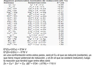Eº(Cu+2/Cu) = 0'34 V
Eº(Zn+2/Zn) = - 0'76 V
en una confrontación entre estos pares, será el Cu el que se reducirá (oxidante), ya
que tiene mayor potencial de reducción, y el Zn el que se oxidará (reductor); luego
la reacción que tendrá lugar entre ellos será:
Zn + Cu+2 Zn+2 + Cu ΔEº = 0'34 - (-0'76) = 1'10 V
 