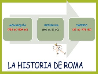 MONARQUÍA
(753 aC-509 aC)
REPÚBLICA
(509 aC-27 aC)
IMPERIO
(27 aC-476 dC)
 