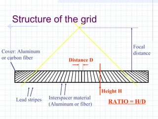 Structure of the grid
Focal
distanceCover: Aluminum
or carbon fiber
Lead stripes Interspacer material
(Aluminum or fiber)
Distance D
Height H
RATIO = H/D
 