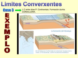 L.C entre dúas P. Continentais. Formación dunha
CORDILLEIRA.
 