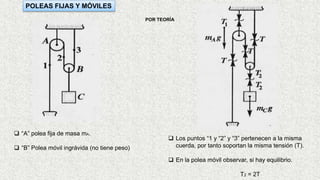  “A” polea fija de masa mA.
 “B” Polea móvil ingrávida (no tiene peso)
 Los puntos “1 y “2” y “3” pertenecen a la misma
cuerda, por tanto soportan la misma tensión (T).
 En la polea móvil observar, si hay equilibrio.
T2 = 2T
POLEAS FIJAS Y MÓVILES
POR TEORÍA
 