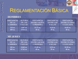 8
REGLAMENTACIÓN BÁSICA
HOMBRES
DISTANCIA
DE LA
CARRERA
ALTURA
DE LAS
VALLAS
DISTANCIA
ENTRE SALIDA
Y PRIMERA
DISTANCIA
ENTRE LAS
VALLAS
DISTANCIA
ENTRE ÚLTIMA
Y LLEGADA
110 m.
400 m.
1.067 m.
0.914 m.
13.72 m.
45 m.
9.14 m.
35 m.
14.02 m.
40 m.
MUJERES
DISTANCIA
DE LA
CARRERA
ALTURA
DE LAS
VALLAS
DISTANCIA
ENTRE SALIDA
Y PRIMERA
DISTANCIA
ENTRE LAS
VALLAS
DISTANCIA
ENTRE ÚLTIMA
Y LLEGADA
100 m.
400 m.
0.840 m.
0.762 m.
13.00 m.
45 m.
8.50 m.
35 m.
10.50 m.
40 m.
 