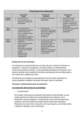 4
El proceso de evaluación
Evaluación
Inicial
Evaluación
Continua
Evaluación
Final
Cuándo
Evaluar
Al inicio del ciclo.
Al inicio del curso o al
inicio de un proceso de
aprendizaje.
Durante el proceso de
aprendizaje.
Al finalizar la etapa.
Al finalizar el ciclo.
Al finalizar el curso y al
finalizar un periodo de
tiempo o un proceso de
aprendizaje.
Qué
evaluar
Las experiencias y
conocimientos que tiene
el niño/a al inicio de
curso, o antes de iniciar
un proceso de
aprendizaje, por ejemplo,
una unidad de trabajo.
El proceso de
aprendizaje (motivación,
progresos y dificultades
que se presentan).
El proceso de
enseñanza.
El grado de consecución
de los objetivos
planteados.
Cómo
evaluar
Establecer los criterios de
evaluación.
Definir los instrumentos
para recoger la
información:
- Entrevista a los padres.
- Consulta de la historia
escolar.
- Registro de las
observaciones.
- Cuestionarios.
A partir de los criterios y
los indicadores de
evaluación, decidir los
instrumentos para
recoger la información:
- Observación.
- Registro e interpretación
de las observaciones.
- Cuestionarios.
Con los datos de la
evaluación continua.
Evaluación de los docentes:
La evaluación es imprescindible por el hecho de que a veces los niños/as no
progresan, o parecen no progresar y el motivo está en un planteamiento
erróneo de la práctica docente. La escuela debe plantearse la evaluación de la
práctica docente como medida de formación permanente de los profesionales y
una mejora de la calidad del centro.
Actualmente se considera la autoevaluación como la mejor evaluación en
cuanto posibilite la reflexión del propio educador sobre su actividad.
Técnicas e instrumentos para la evaluación:
La evaluación del proceso de aprendizaje
o La observación
Es el mejor medio para la evaluación del proceso de aprendizaje, ya que
puede proporcionar datos de la personalidad de los niños/as, de su
desarrollo y de sus progresos. La observación como técnica básica esta
presente y de forma continua durante toda la intervención educativa.
Observar no es solo mirar o escuchar, sino que requiere, una mirada atenta
y selectiva. Requiere unas condiciones:
 