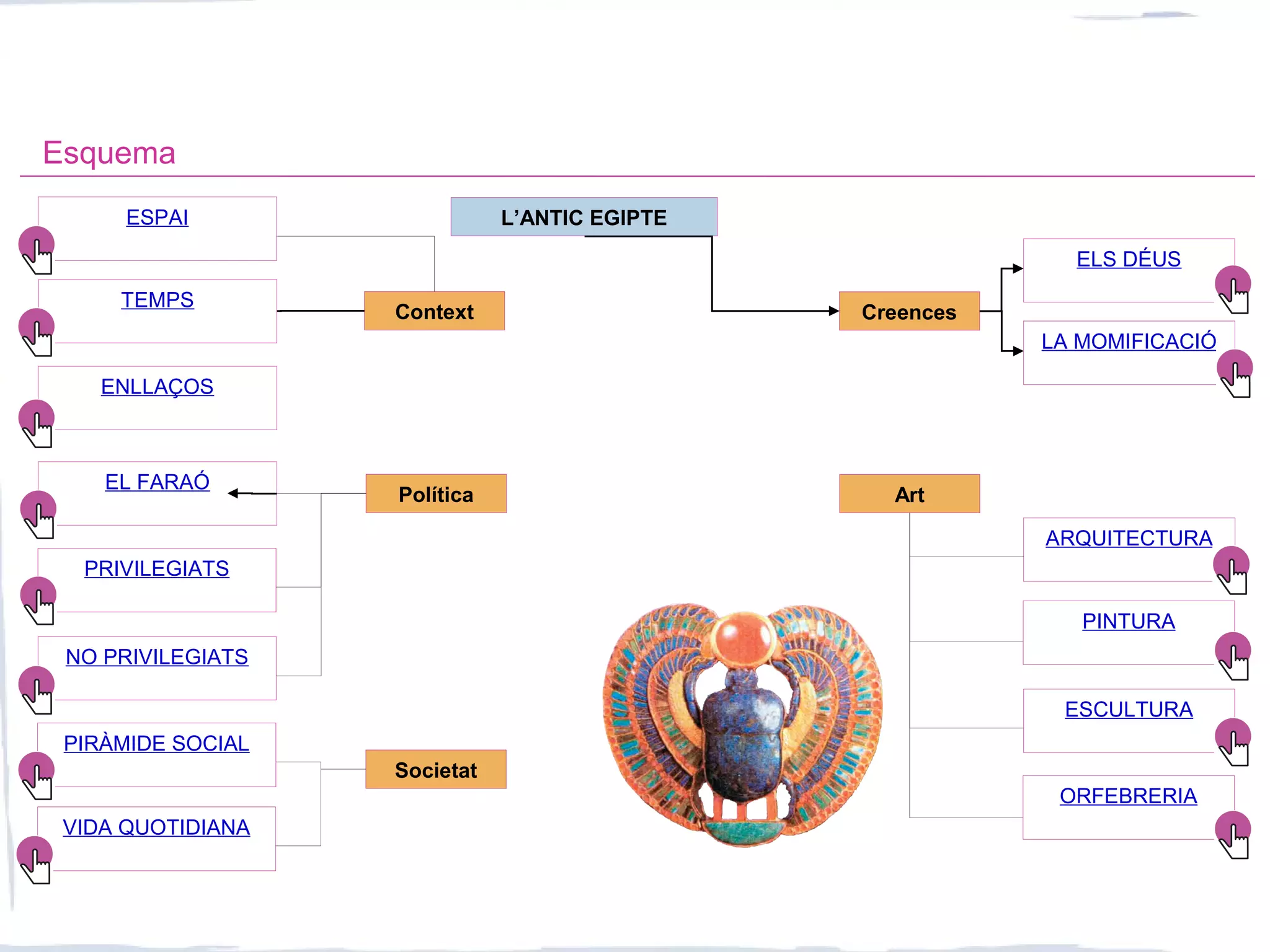 Esquema
L’ANTIC EGIPTE
Context
Política
Societat
Creences
Art
ESPAI
TEMPS
ENLLAÇOS
EL FARAÓ
PRIVILEGIATS
NO PRIVILEGIATS
PIRÀMIDE SOCIAL
VIDA QUOTIDIANA
ELS DÉUS
LA MOMIFICACIÓ
ARQUITECTURA
PINTURA
ESCULTURA
ORFEBRERIA
 
