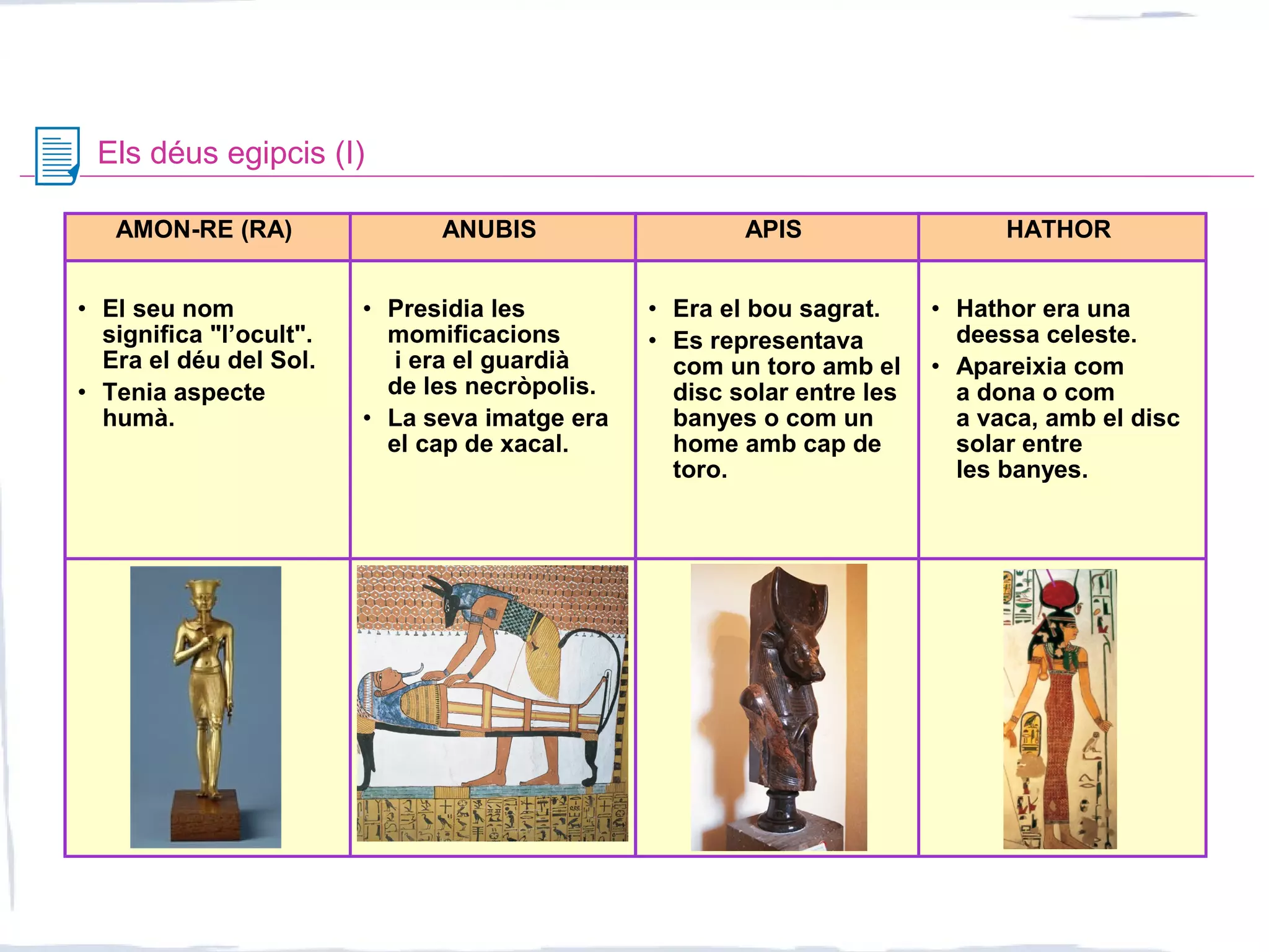 Els déus egipcis (I)
AMON-RE (RA) ANUBIS APIS HATHOR
• El seu nom
significa "l’ocult".
Era el déu del Sol.
• Tenia aspecte
humà.
• Presidia les
momificacions
i era el guardià
de les necròpolis.
• La seva imatge era
el cap de xacal.
• Era el bou sagrat.
• Es representava
com un toro amb el
disc solar entre les
banyes o com un
home amb cap de
toro.
• Hathor era una
deessa celeste.
• Apareixia com
a dona o com
a vaca, amb el disc
solar entre
les banyes.
 