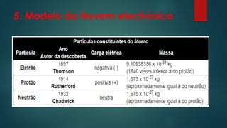 5. Modelo da Nuvem electrónica
 