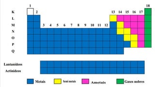 A estrutura da Tabela periódica actual
 Onde localizar os metais na TP?
 Existe uma linha imaginária que separa dois grandes grupos
de elementos: os metais e não – metais.
 Os elementos dessa região ou área denominam – se Semi – m
etais.
 