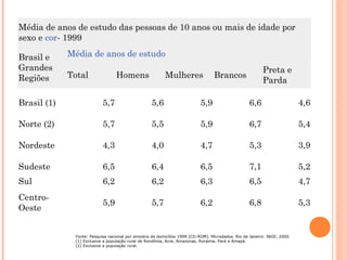 Média de anos de estudo das pessoas de 10 anos ou mais de idade por
sexo e cor- 1999

Brasil e     Média de anos de estudo
Grandes                                                                                                  Preta e
Regiões      Total               Homens                  Mulheres                Brancos
                                                                                                         Parda

Brasil (1)                 5,7                     5,6                     5,9                     6,6                    4,6

Norte (2)                  5,7                     5,5                     5,9                     6,7                    5,4

Nordeste                   4,3                     4,0                     4,7                     5,3                    3,9

Sudeste                    6,5                     6,4                     6,5                     7,1                    5,2
Sul                        6,2                     6,2                     6,3                     6,5                    4,7
Centro-
                           5,9                     5,7                     6,2                     6,8                    5,3
Oeste

               
              Fonte: Pesquisa nacional por amostra de domicílios 1999 [CD-ROM]. Microdados. Rio de Janeiro: IBGE, 2000.
              (1) Exclusive a população rural de Rondônia, Acre, Amazonas, Roraima, Pará e Amapá.
              (2) Exclusive a população rural.
 