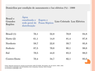 Domicílios por condição de saneamento e luz elétrica (%) - 1999


                              Água
 Brasil e
                              canalizada e Esgoto e
 Grandes                                                  Lixo Coletado Luz Elétrica
                              rede geral de Fossa Séptica
 Regiões
                              distribuição


 Brasil (1)                                        76,1                         52,8                        79,9   94,8

 Norte (2)                                         61,1                         14,8                        81,4   97,8

 Nordeste                                          58,7                         22,6                        59,7   85,8

 Sudeste                                           87,5                         79,6                        90,1   98,6

 Sul                                               79,5                         44,6                        83,3   98,0

 Centro-Oeste                                      70,4                         34,7                        82,1   95,0

 
Fonte: Pesquisa nacional por amostra de domicílios 1999 [CD-ROM]. Microdados. Rio de Janeiro: IBGE, 2000.
(1) Exclusive a população rural de Rondônia, Acre, Amazonas, Roraima, Pará e Amapá.
(2) Exclusive a população rural.
 