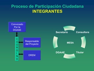 Proceso de Participación Ciudadana
INTEGRANTES
Secretario
DGAAE
Consultora
Titular
MESA
Convocado
Por la
DGAAE
C
O
O
R
D
I
N
A
DREM
Responsable
del Proyecto
 