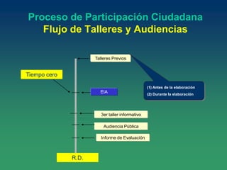 Proceso de Participación Ciudadana
Flujo de Talleres y Audiencias
3er taller informativo
EIA
Tiempo cero
Talleres Previos
(1) Antes de la elaboración
(2) Durante la elaboración
Audiencia Pública
Informe de Evaluación
R.D.
 