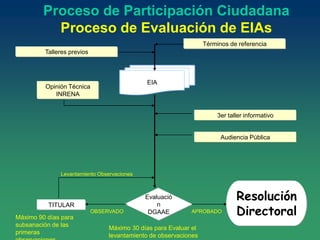 Evaluació
n
DGAAE
Opinión Técnica
INRENA
TITULAR
Resolución
DirectoralAPROBADOOBSERVADO
Levantamiento Observaciones
Máximo 90 días para
subsanación de las
primeras
Máximo 30 días para Evaluar el
levantamiento de observaciones
EIA
3er taller informativo
Términos de referencia
Talleres previos
Audiencia Pública
Proceso de Participación Ciudadana
Proceso de Evaluación de EIAs
 