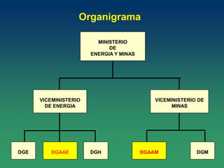 MINISTERIO
DE
ENERGIA Y MINAS
VICEMINISTERIO
DE ENERGIA
VICEMINISTERIO DE
MINAS
DGE DGAAE DGH DGAAM DGM
Organigrama
 