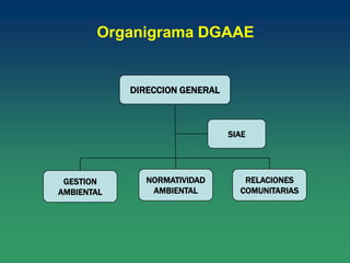 DIRECCION GENERAL
GESTION
AMBIENTAL
NORMATIVIDAD
AMBIENTAL
RELACIONES
COMUNITARIAS
SIAE
Organigrama DGAAE
 