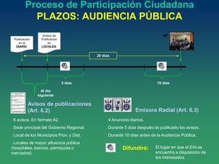 Proceso de Participación Ciudadana
PLAZOS: AUDIENCIA PÚBLICA
Avisos de publicaciones
(Art. 6.2)
- 6 avisos. En formato A2.
- Sede principal del Gobierno Regional.
- Local de los Municipios Prov. y Dist.
- Locales de mayor afluencia pública
(hospitales, bancos, parroquias o
mercados).
Emisora Radial (Art. 6.3)
- 4 Anuncios diarios.
- Durante 5 días después de publicado los avisos.
- Durante 10 días antes de la Audiencia Pública.
Difundirá: El lugar en que el EIA se
encuentra a disposición de
los interesados.
Publicación
en el
DIARIO.
Al día
siguiente
5 días 10 días
20 días
Avisos de
Publicación
en
LOCALES.
AP
 