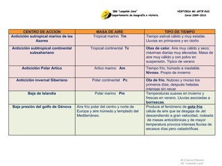 M.C García Chimeno IES “Leopoldo Cano” CENTRO DE ACCION MASA DE AIRE TIPO DE TIEMPO Anticiclón sutropical marino de las Azores Tropical marino  Tm Tiempo estival cálido y muy estable. Lluvias en primavera y en otoño Anticiclón subtropical continental subsahariano Tropical continental  Tc Olas de calor . Aire muy cálido y seco; máximas diarias muy elevadas. Masa de aire muy cálido y con polvo en suspensión. Típico de verano Anticiclón Polar Artico Artico marino  Am Tiempo frío, húmedo e inestable.  Nivoso . Propio de invierno Anticiclón invernal Siberiano Polar continental  Pc Ola de frío . Nuboso y nivoso los primeros días; después heladas intensas sin nevar Baja de Islandia Polar marino  Pm Temperaturas suaves en invierno y frescas en verano. Lluvias asociadas a  borrascas . Baja presión del golfo de Génova Aire frío polar del centro y norte de Europa y aire húmedo y templado del Mediterráneo. Produce el fenómeno de  gota fría : célula de aire que se desgaja de Jet descendiendo a gran velocidad, rodeada  de masas anticiclónicas y de mayor temperatura provoca intensas lluvias de escasos días pero catastróficas.    