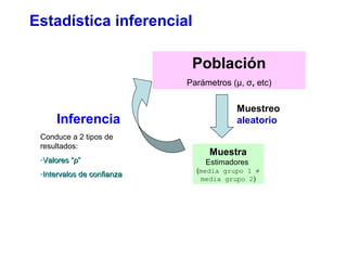 Estadística inferencial
Población
Parámetros (μ, σ, etc)
Muestra
Estimadores
(media grupo 1 ≠
media grupo 2)
Muestreo
aleatorioInferencia
Conduce a 2 tipos de
resultados:
-Valores “Valores “pp””
-Intervalos de confianzaIntervalos de confianza
 