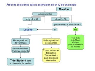Árbol de decisiones para la estimación de un IC de una media
Muestras
Independientes
n1 y n2 ≥ 30 n1 o n2 < 30
¿Normalidad al transformar?
Si NoLevene
Homogeneidad
de varianzas
T de Student para
la diferencia de medias
Heterogeneidad
de varianzas
T para varianzas
desiguales:
Test de Welch
para diferencia
de medias
Test de la
U de Mann-
Whitney
para la diferencia
de medias
Estimación de la
Varianza conjunta
 