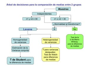 Árbol de decisiones para la comparación de medias entre 2 grupos
Muestras
Independientes
n1 y n2 ≥ 30 n1 o n2 < 30
¿Normalidad al transformar?
Si NoLevene
Homogeneidad
de varianzas
T de Student para
la diferencia de medias
Heterogeneidad
de varianzas
T para varianzas
desiguales:
Test de Welch
para diferencia
de medias
Test de la
U de Mann-
Whitney
para la diferencia
de medias
Estimación de la
Varianza conjunta
 