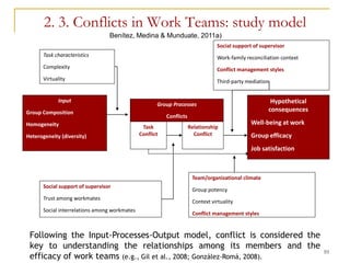 2. 3. Conflicts in Work Teams: study model
                                  Benítez, Medina & Munduate, 2011a)
                                                                                 Social support of supervisor
       Task characteristics                                                      Work-family reconciliation context
       Complexity                                                                Conflict management styles
       Virtuality                                                                Third-party mediation


             Input                                                                                     Hypothetical
                                                      Group Processes
Group Composition                                                                                     consequences
                                                          Conflicts
Homogeneity                                                                                    Well-being at work
                                                Task                  Relationship
Heterogeneity (diversity)                      Conflict                 Conflict               Group efficacy
                                                                                               Job satisfaction
                                                                                               Burnout

                                                                       Team/organizational climate
       Social support of supervisor
                                                                       Group potency
       Trust among workmates
                                                                       Context virtuality
       Social interrelations among workmates
                                                                       Conflict management styles


 Following the Input-Processes-Output model, conflict is considered the
 key to understanding the relationships among its members and the
                                                                                                                      10
 efficacy of work teams (e.g., Gil et al., 2008; González-Romá, 2008).
 