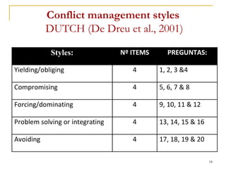 Conflict management styles
           DUTCH (De Dreu et al., 2001)

            Styles:              Nº ITEMS     PREGUNTAS:

Yielding/obliging                   4       1, 2, 3 &4

Compromising                        4       5, 6, 7 & 8

Forcing/dominating                  4       9, 10, 11 & 12

Problem solving or integrating      4       13, 14, 15 & 16

Avoiding                            4       17, 18, 19 & 20

                                                              18
 