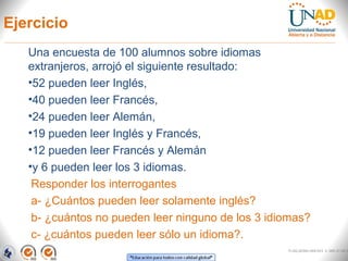 Ejercicio
FI-GQ-GCMU-004-015 V. 000-27-08-2
Una encuesta de 100 alumnos sobre idiomas
extranjeros, arrojó el siguiente resultado:
•52 pueden leer Inglés,
•40 pueden leer Francés,
•24 pueden leer Alemán,
•19 pueden leer Inglés y Francés,
•12 pueden leer Francés y Alemán
•y 6 pueden leer los 3 idiomas.
Responder los interrogantes
a- ¿Cuántos pueden leer solamente inglés?
b- ¿cuántos no pueden leer ninguno de los 3 idiomas?
c- ¿cuántos pueden leer sólo un idioma?.
 