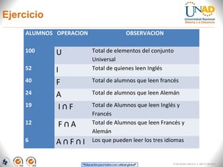 Ejercicio
FI-GQ-GCMU-004-015 V. 000-27-08-2011
ALUMNOS OPERACION OBSERVACION
100 U Total de elementos del conjunto
Universal
52 I Total de quienes leen Inglés
40 F Total de alumnos que leen francés
24 A Total de alumnos que leen Alemán
19 I F∩ Total de Alumnos que leen Inglés y
Francés
12 F A∩ Total de Alumnos que leen Francés y
Alemán
6 A F I∩ ∩ Los que pueden leer los tres idiomas
 