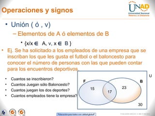 Operaciones y signos
• Unión ( ó , v)
– Elementos de A ó elementos de B
• {x/x ∈ A, v, x ∈ B }
FI-GQ-GCMU-004-015 V. 000-27-08-2011
• Ej. Se ha solicitado a los empleados de una empresa que se
inscriban los que les gusta el futbol o el baloncesto para
conocer el número de personas con las que pueden contar
para los encuentros deportivos.
U
B
15
F
30
17
23
• Cuantos se inscribieron?
• Cuantos Juegan sólo Baloncesto?
• Cuantos juegan los dos deportes?
• Cuantos empleados tiene la empresa?
 