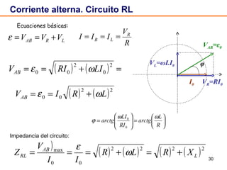 Corriente alterna. Circuito RL Impedancia del circuito: Ecuaciones básicas: φ I 0 V R =RI 0 V AB =ε 0 V L = ωL I 0 