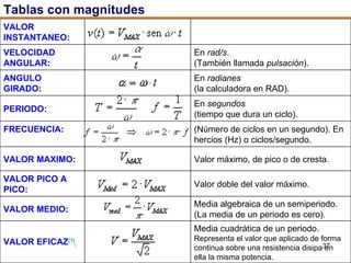 Tablas con magnitudes VALOR INSTANTANEO :   VELOCIDAD ANGULAR : En  rad/s . (También llamada  pulsación ). ANGULO GIRADO : En  radianes (la calculadora en RAD). PERIODO : En  segundos (tiempo que dura un ciclo). FRECUENCIA :   (Número de ciclos en un segundo).  En hercios (Hz) o ciclos/segundo. VALOR MAXIMO : Valor máximo, de pico o de cresta. VALOR PICO A PICO : Valor doble del valor máximo. VALOR MEDIO : Media algebraica de un semiperiodo. (La media de un periodo es cero). VALOR EFICAZ [1] : Media cuadrática de un periodo.  Representa el valor que aplicado de forma continua sobre una resistencia disipa en ella la misma potencia. 