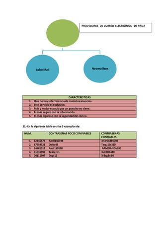 PROVEDORES DE CORREO ELECTRÓNICO DE PAGA 
Zoho Mail Neomailbox 
CARACTERISTICAS 
1. Que no hay interferencia de molestos anuncios. 
2. Este servicio es exclusivo. 
3. Más y mejor espacio que un gratuito no tiene. 
4. Es más seguro con la información. 
5. Es más riguroso con la seguridad del correo. 
11.-En la siguiente tabla escribe 5 ejemplos de: 
NUM. CONTRASEÑAS POCO COMFIABLES CONTRASEÑAS 
CONFIABLES 
1. 12345678 Abril140198 3n3r01815098 
2. 87654321 Osito43 Tequ13r310 
3. 24681012 Raul150198 RAMOANDy030 
4. 31031999 Tekiero1 3str3ll4420 
5. 04111999 Dogi12 3r3sg3n14l 
