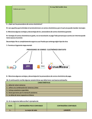 Cobran por envio 
Es muy fácil recibir virus 
5.- ¿Qué son los proveedores de correo electrónico? 
R= son aquellos que te brindan el servicio de tener un correo electrónico y por el cual uno puede mandar mensajes 
6.-Menciona algunas ventajas y desventajas de los proveedores de correo electrónico gratuito 
R= Ventajas: El correo electrónico es gratis, no se necesita de un pago Toda persona que cuenta con internet puede 
tener acceso al servicio 
Desventajas: No es completamente seguro su uso Puede que contenga algún tipo de virus 
7.-Termina el siguiente mapa mental: 
PROVEDORES DE CORREO ELECTRÓNICO GRATUITO 
8.- Menciona algunas ventajas y desventajas de los proveedores de correo electrónico de paga. 
10.-A continuación escribe algunas características que debe tener una buena contraseña: 
CARACTERÍSTICAS 
1.- debe de incluir números 
2.- utilize una combinación de números y letra 
3.- incluya caracteres especiales 
4.- tiene que tener por lo menos 8 caracteres 
5.- no debe de tener espacoio en blanco 
11.-En la siguiente tabla escribe 5 ejemplos de: 
NUM. 
CONTRASEÑAS POCO CONFIABLES CONTRASEÑAS CONFIABLES 
1.- Lo mejor de todo LOM3D70 
 