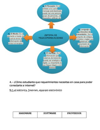 1.- El Receptor: Es la 
entidad a la cual el 
mensaje está destinado, 
puede ser una persona, 
grupo de personas, un 
dispositivo artificial, etc 
4.- El Medio: Es el 
elemento a través del 
cual se envía la 
información del 
emisor al receptor. 
2.- Lenguaje o 
protocolos de 
transmisión: Son el 
conjunto de códigos, 
símbolos y reglas que 
gobiernan la 
transmisión de la 
información. 
SISTEMA DE 
TELECOMUNICACIONES 
3.- El mensaje: Es la 
información que 
tratamos de transmitir, 
puede ser analógica o 
digital. Lo importante es 
que llegue integro y con 
fidelidad 
4.- ¿Cómo estudiante que requerimientos necesitas en casa para poder 
conectarte a internet? 
R:Luz eléctrica, Internet, Aparato electrónico 
HARDWARE SOFTWARE PROVEEDOR 
 