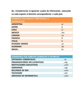 8a.- Complementa el siguiente cuadro de información, colocando 
en cada espacio el dominio correspondiente a cada país: 
DOMINIOS NACIONALES TERRITRIALES O 
GEOGRAFICOS 
ARGENTINA .ar 
JAPON .jl 
CHILE .cl 
MEXICO .mx 
CANADA .ca 
FRANCIA .fr 
ITALIA .it 
ESTADOS UNIDOS .us 
ALEMANIA .da 
BRASIL. .br 
DOMINIODS POR AMBITOS GENERICOS O GLOBALES 
ENTIDADES COMERCIALES .es 
ORGANIZACIONES NO LUCRATIVAS .org 
INSTITUCIONES EDUCATIVAS .com 
GOBIERNOS .org 
RECURSOS DE RED .com 
TELEVISION .net 
SERVICIOS DE INFORMATICA .com 
 