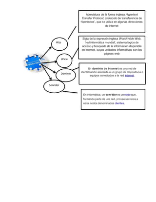 Http 
Www 
Dominio 
Servidor 
Abreviatura de la forma inglesa Hypertext 
Transfer Protocol, ‘protocolo de transferencia de 
hipertextos’, que se utiliza en algunas direcciones 
de internet 
Sigla de la expresión inglesa World Wide Web, 
'red informática mundial', sistema lógico de 
acceso y búsqueda de la información disponible 
en Internet, cuyas unidades informativas son las 
páginas web 
Un dominio de Internet es una red de 
identificación asociada a un grupo de dispositivos o 
equipos conectados a la red Internet. 
En informática, un servidor es un nodo que, 
formando parte de una red, provee servicios a 
otros nodos denominados clientes. 
 