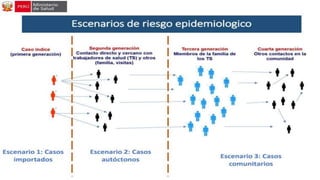 RECOMENDACIONES
• Realizar adecuada vigilancia epidemiológica
• Actualizar a los Comités sobre la gestión de riesgo Biológ...
