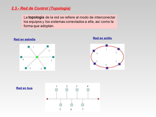 2.3.- Red de Control (Topología)
Red en estrella Red en anillo
Red en bus
 