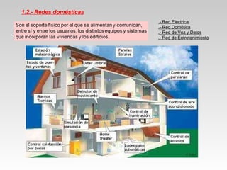 1.2.- Redes domésticas
.- Red Eléctrica
.- Red Domótica
.- Red de Voz y Datos
.- Red de Entretenimiento
 