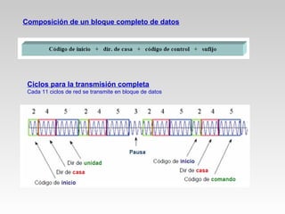 Composición de un bloque completo de datos
Ciclos para la transmisión completa
Cada 11 ciclos de red se transmite en bloque de datos
 
