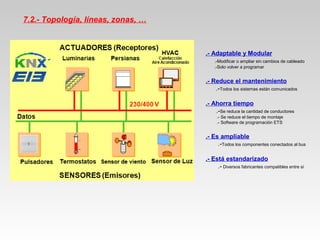 7.2.- Topología, líneas, zonas, …
.- Adaptable y Modular
.-Modificar o ampliar sin cambios de cableado
.-Solo volver a programar
.- Reduce el mantenimiento
.-Todos los sistemas están comunicados
.- Ahorra tiempo
.-Se reduce la cantidad de conductores
.- Se reduce el tiempo de montaje
.- Software de programación ETS
.- Es ampliable
.-Todos los componentes conectados al bus
.- Está estandarizado
.- Diversos fabricantes compatibles entre sí
 